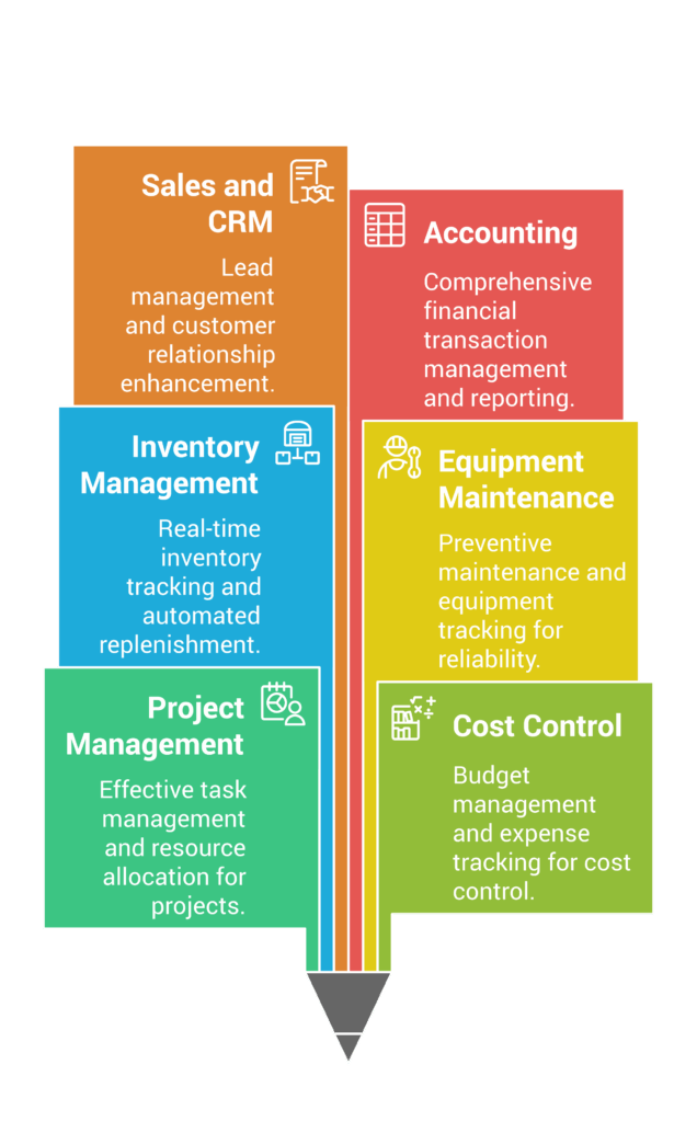 Visual representation of Odoo ERP modules for the construction industry, highlighting features such as Sales and CRM, Accounting, Inventory Management, Equipment Maintenance, Project Management, and Cost Control, each with corresponding icons and descriptions